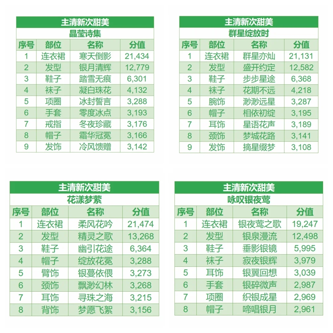 《无限暖暖》搭配提升指南⑤清新提升