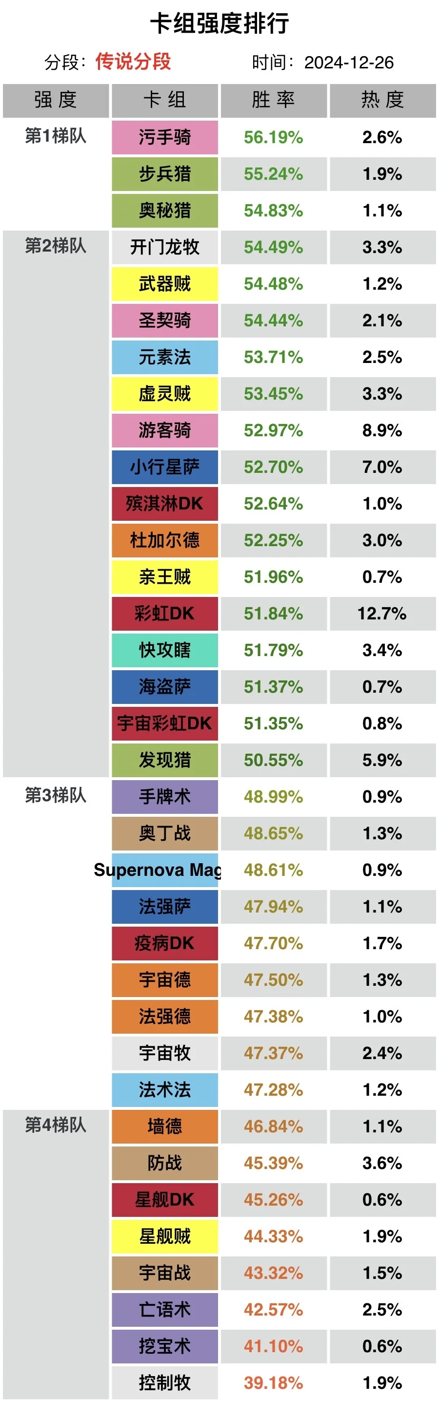 炉石传说12.26日天梯速报！上分密码在这！