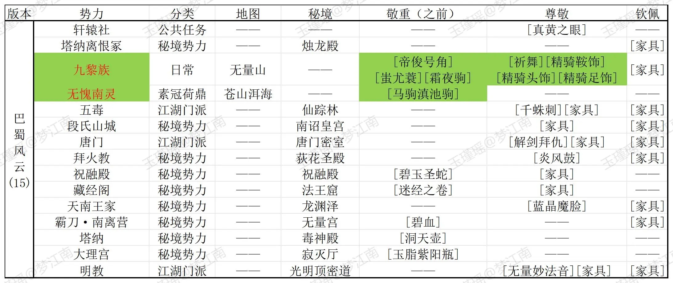 剑网3势力声望兑换指南