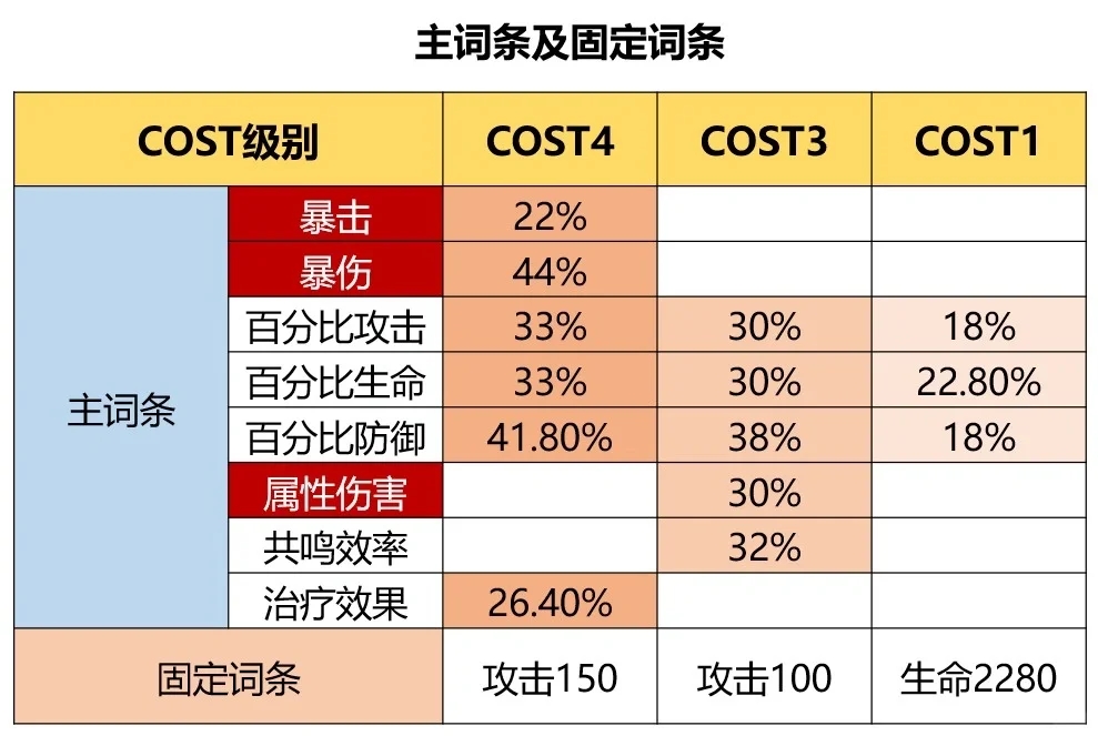 鸣潮攻略：鸣潮声骸主副词条整理