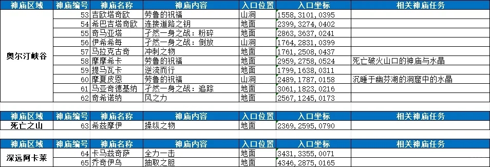 王泪地面120神庙最全统计 附坐标和神庙任务