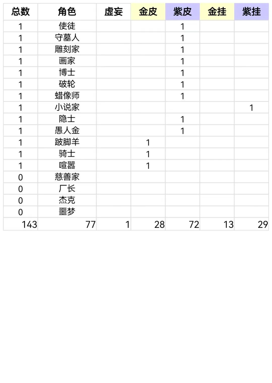 第五人格2024年产能统计（仅高级品质）