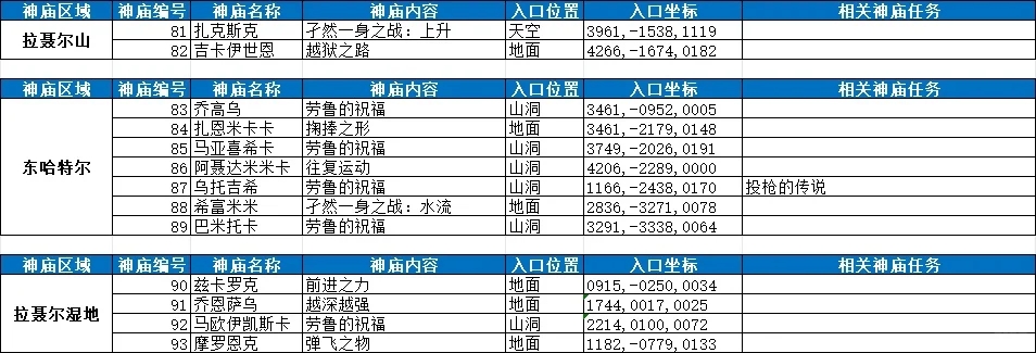 王泪地面120神庙最全统计 附坐标和神庙任务