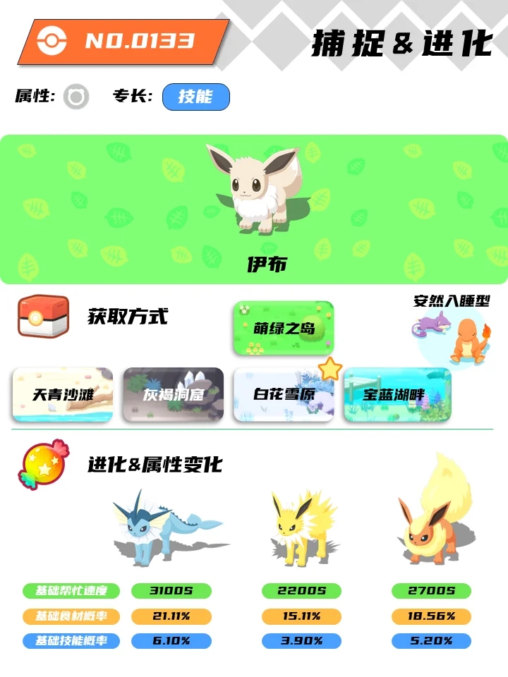 【PokemonSleep】伊布一家进化及严选分析