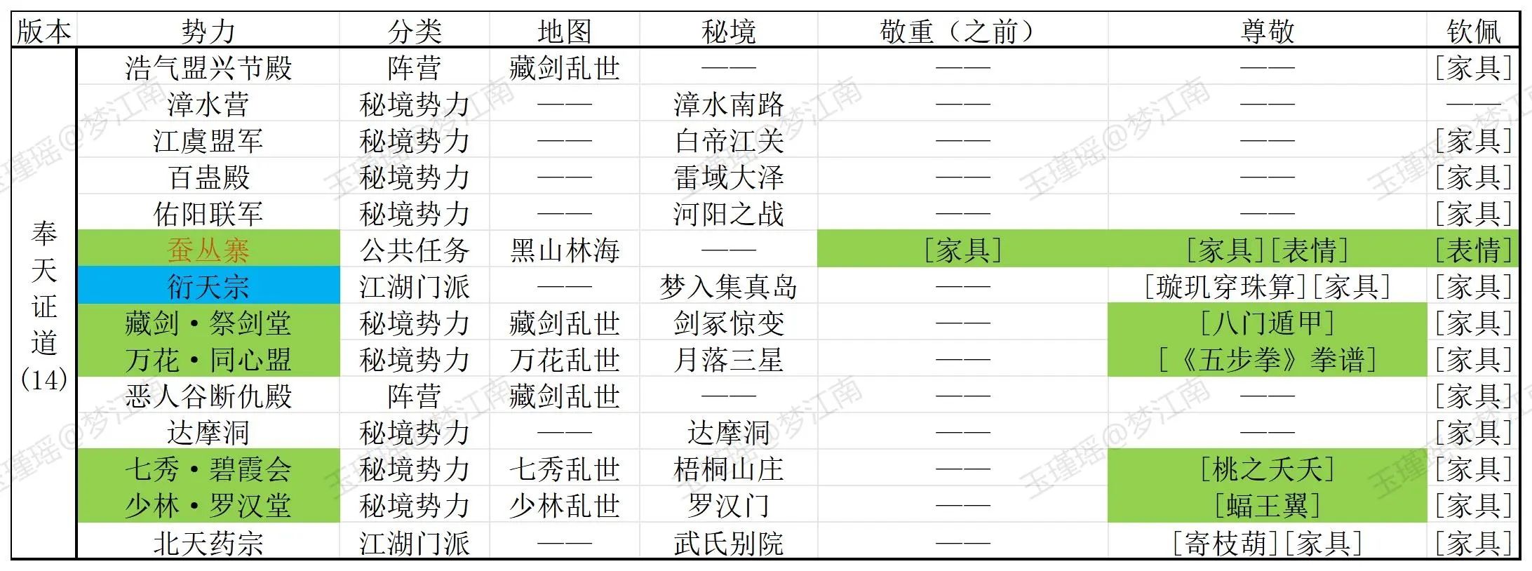 剑网3势力声望兑换指南