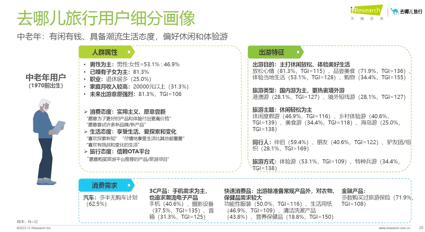 104页附报告收藏｜去哪儿网在线旅游洞察报告