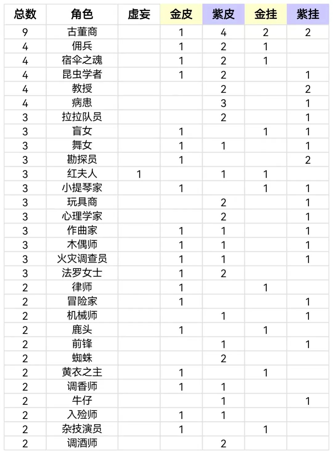 第五人格2024年产能统计（仅高级品质）