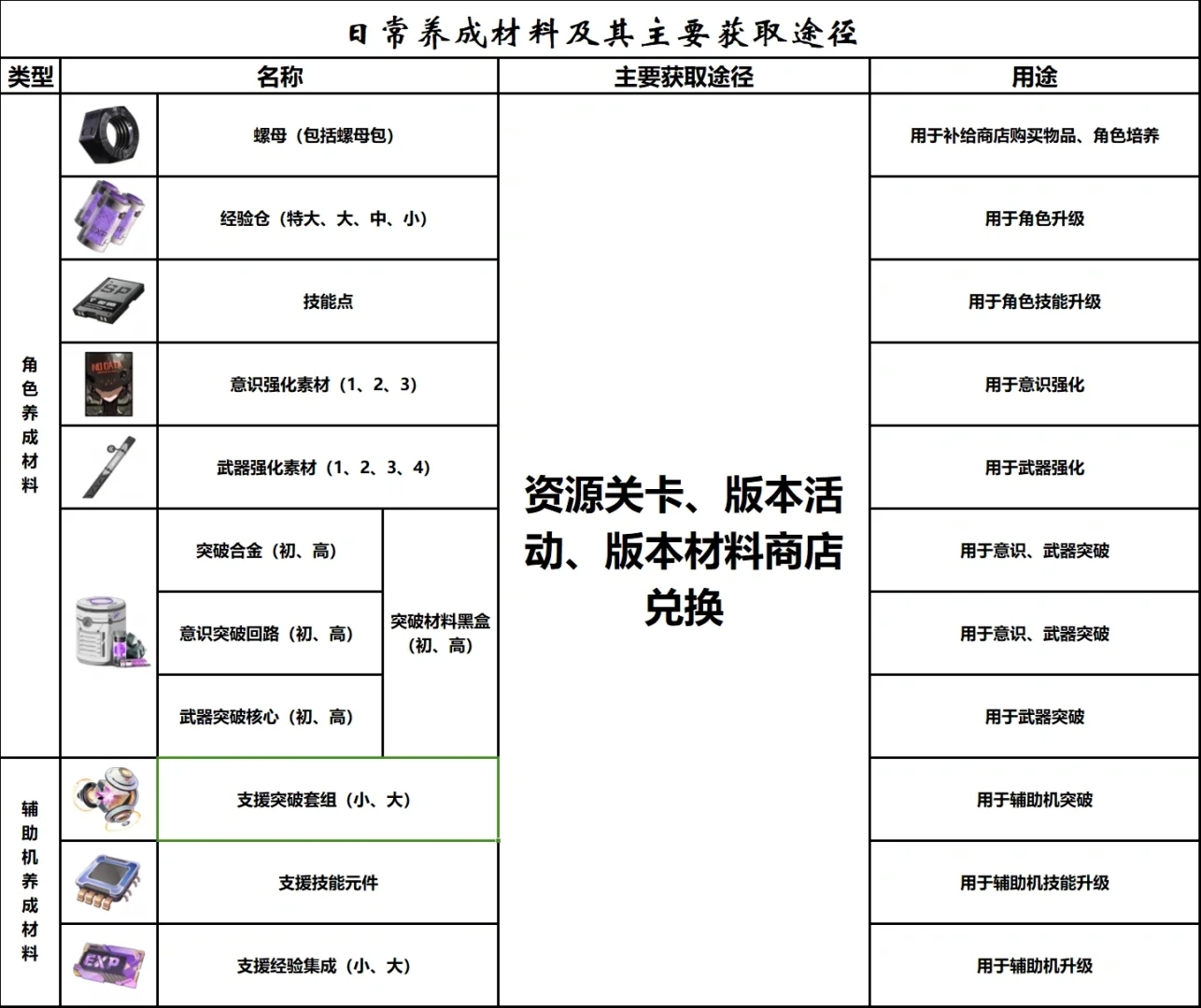 战双帕弥什全材料获取方式及用途一览