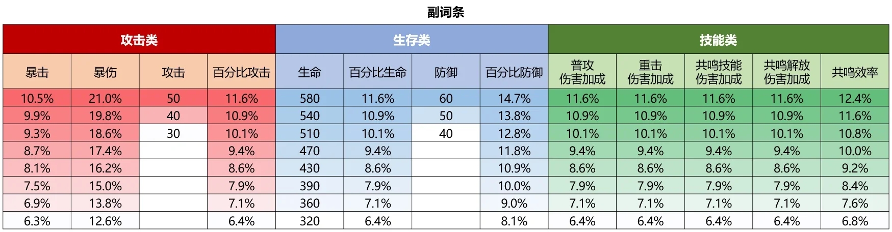 鸣潮攻略：鸣潮声骸主副词条整理