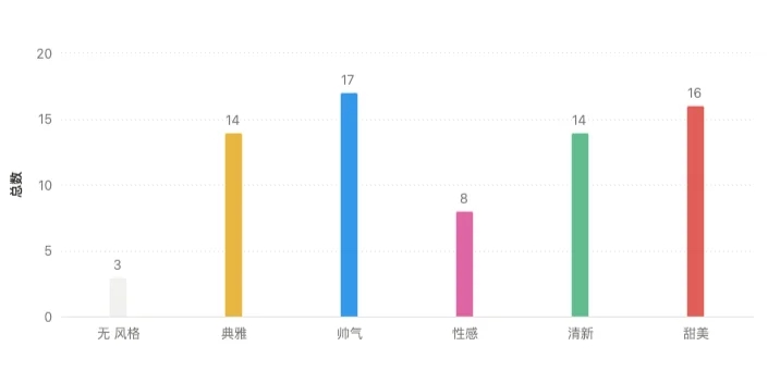 打天王从小弟开始，无限暖暖四大天王攻略