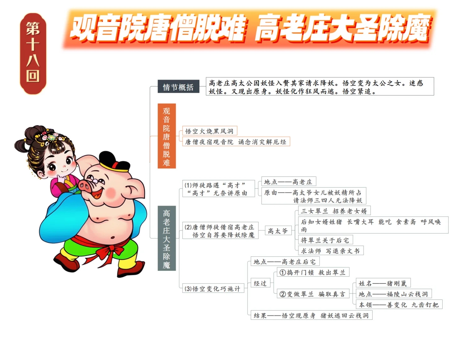 《西游记》 | 十六回-二十回-重点情节导图