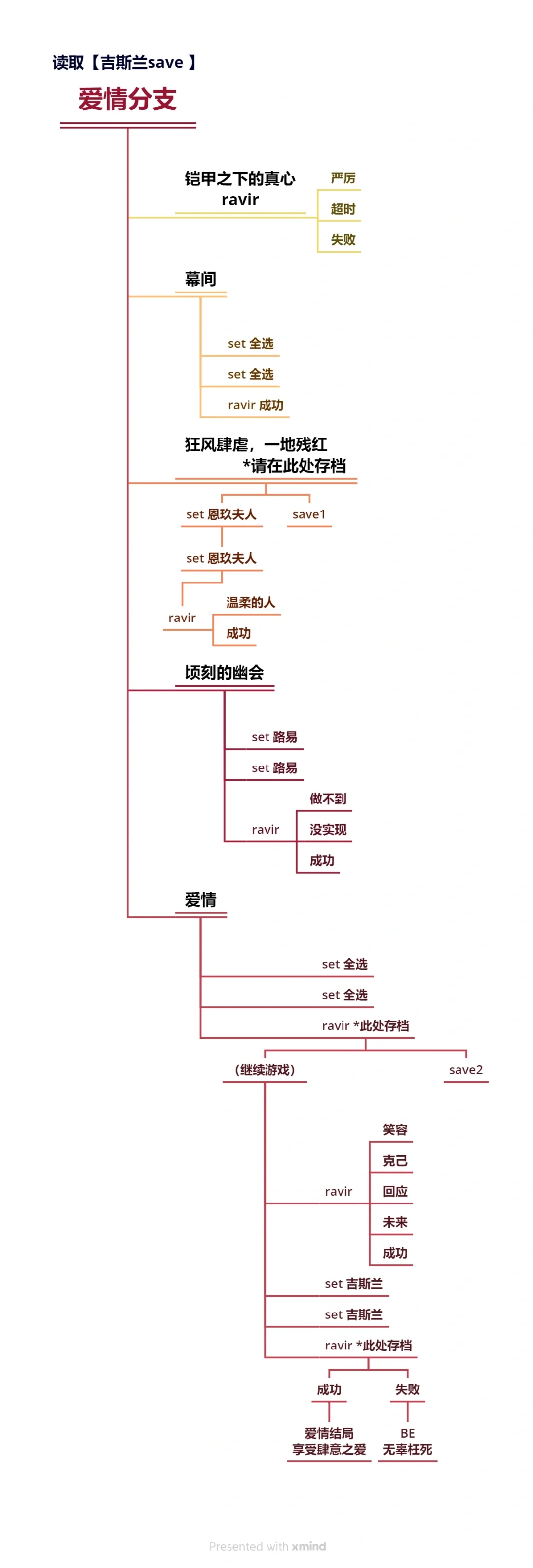 花之女王 中文攻略