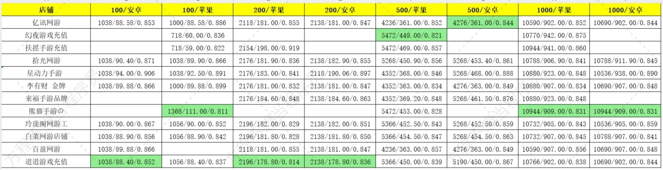 🍑1.6 10点 点券开始降价啦（王者、和平