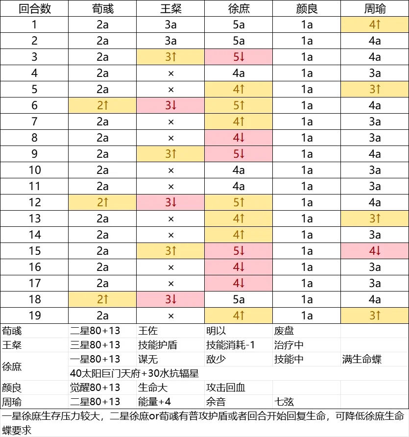 如鸢白鹄行动春梦180星跟打攻略（一星庶）