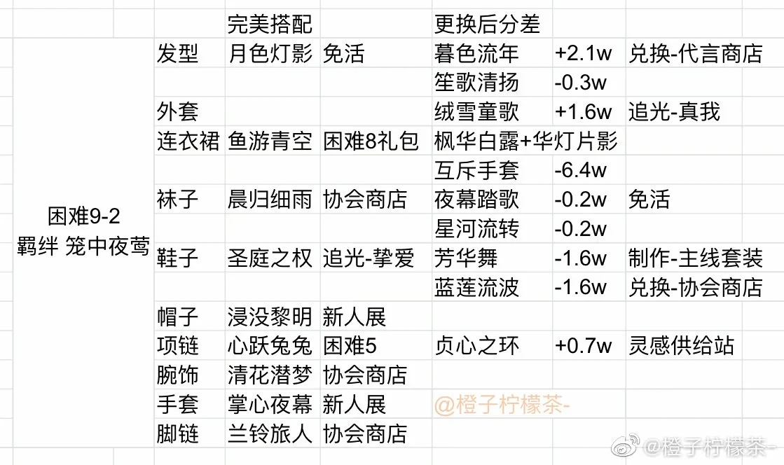 最新困难搭配和技巧，第6到第9章最难关卡