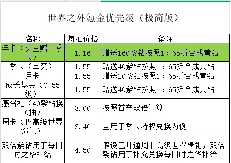 季卡改变了整个游戏的氪金优先级（附图）