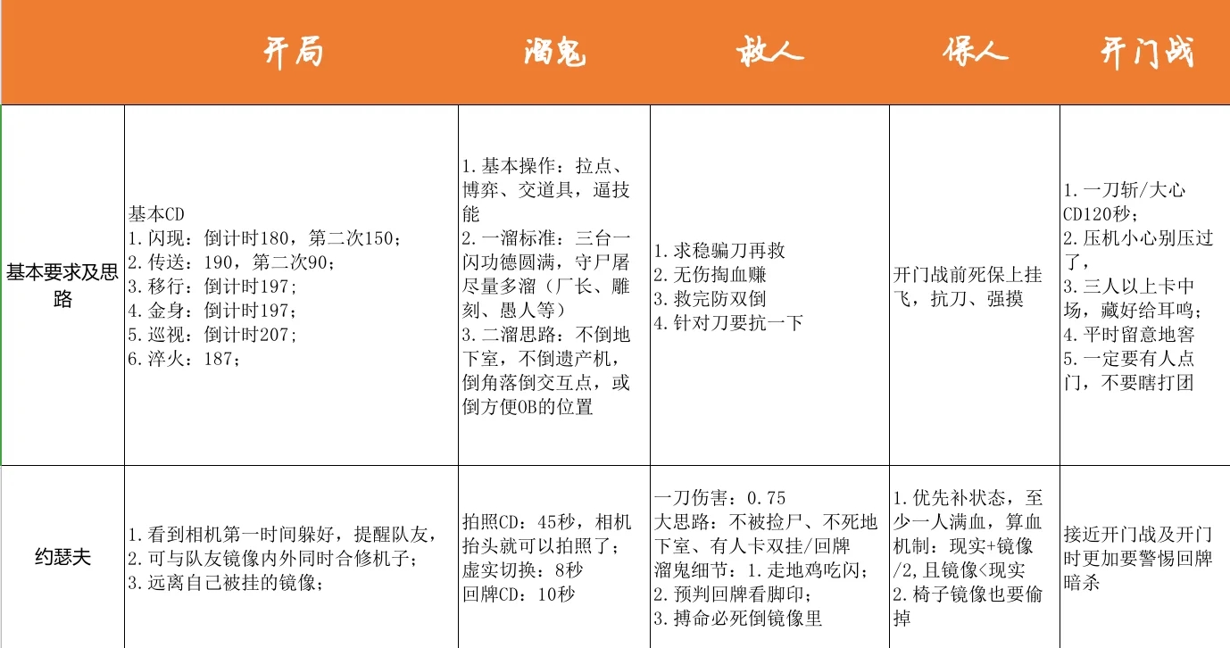 第五人格意识技巧（不定期更新）