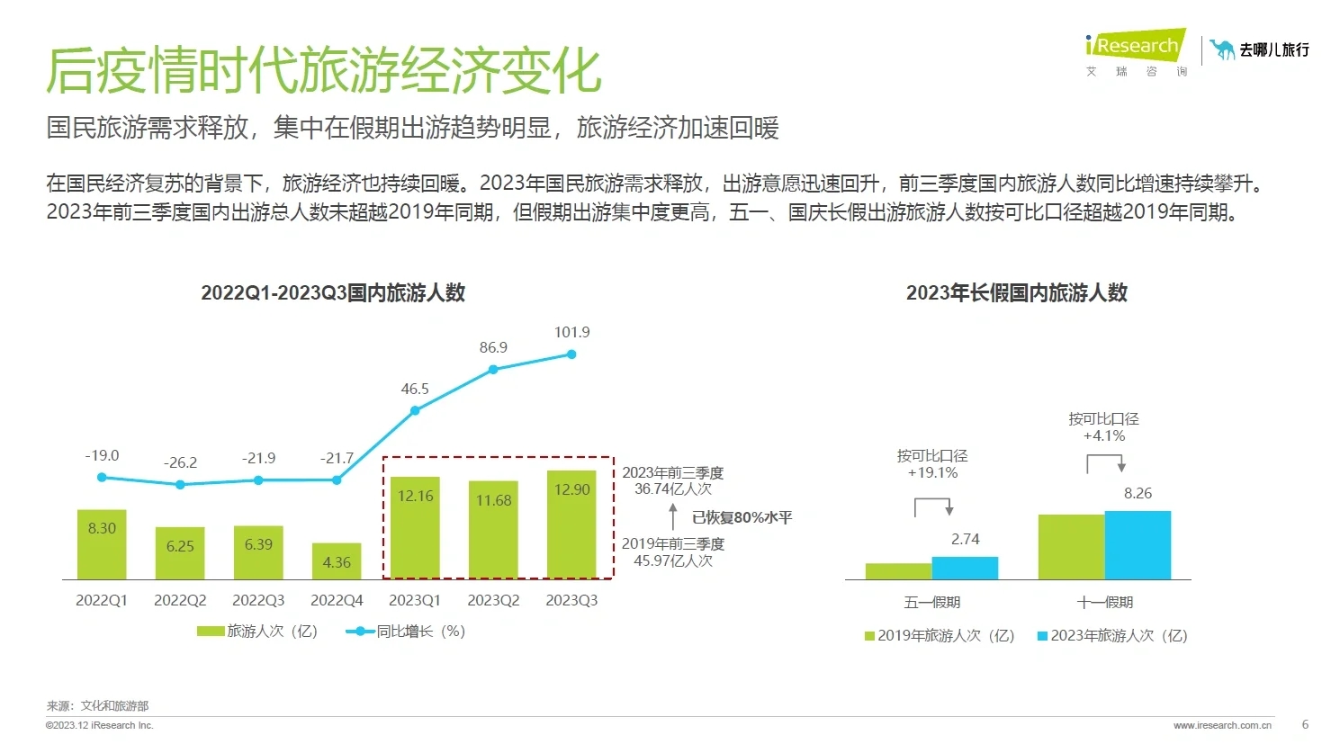 104页附报告收藏｜去哪儿网在线旅游洞察报告