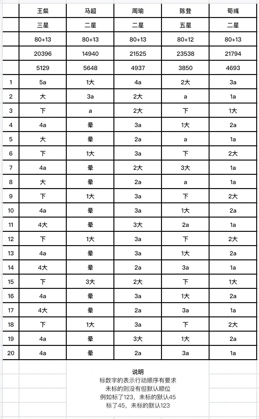 【如鸢】25.1白鹄行动200🌟跟打表格