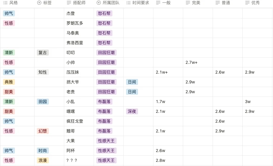 打天王从小弟开始，无限暖暖四大天王攻略