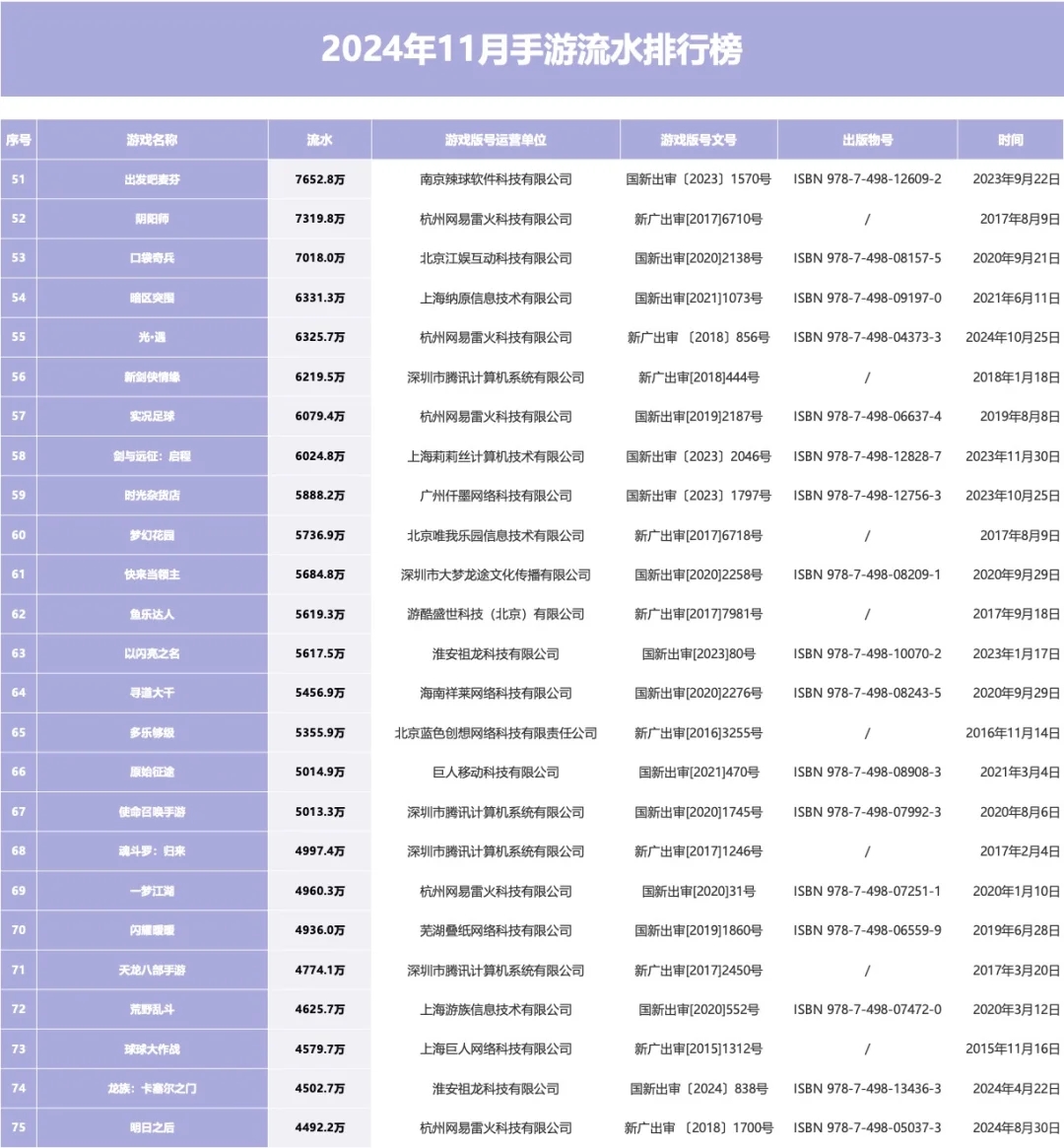 2024年11月手游流水排行榜