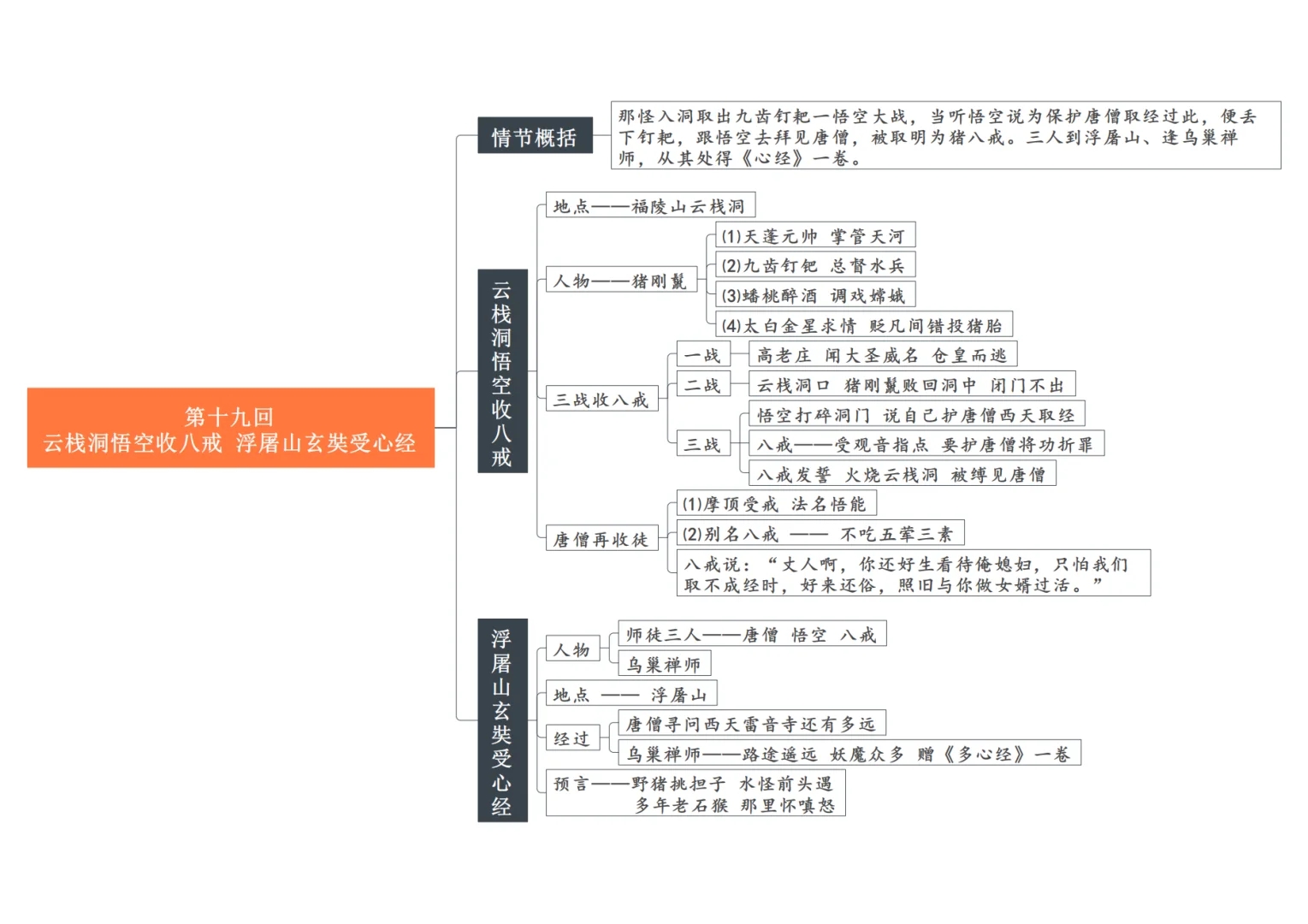 《西游记》 | 十六回-二十回-重点情节导图