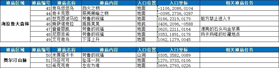 王泪地面120神庙最全统计 附坐标和神庙任务