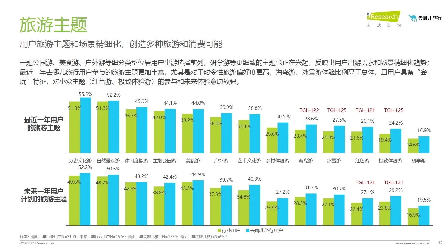 104页附报告收藏｜去哪儿网在线旅游洞察报告