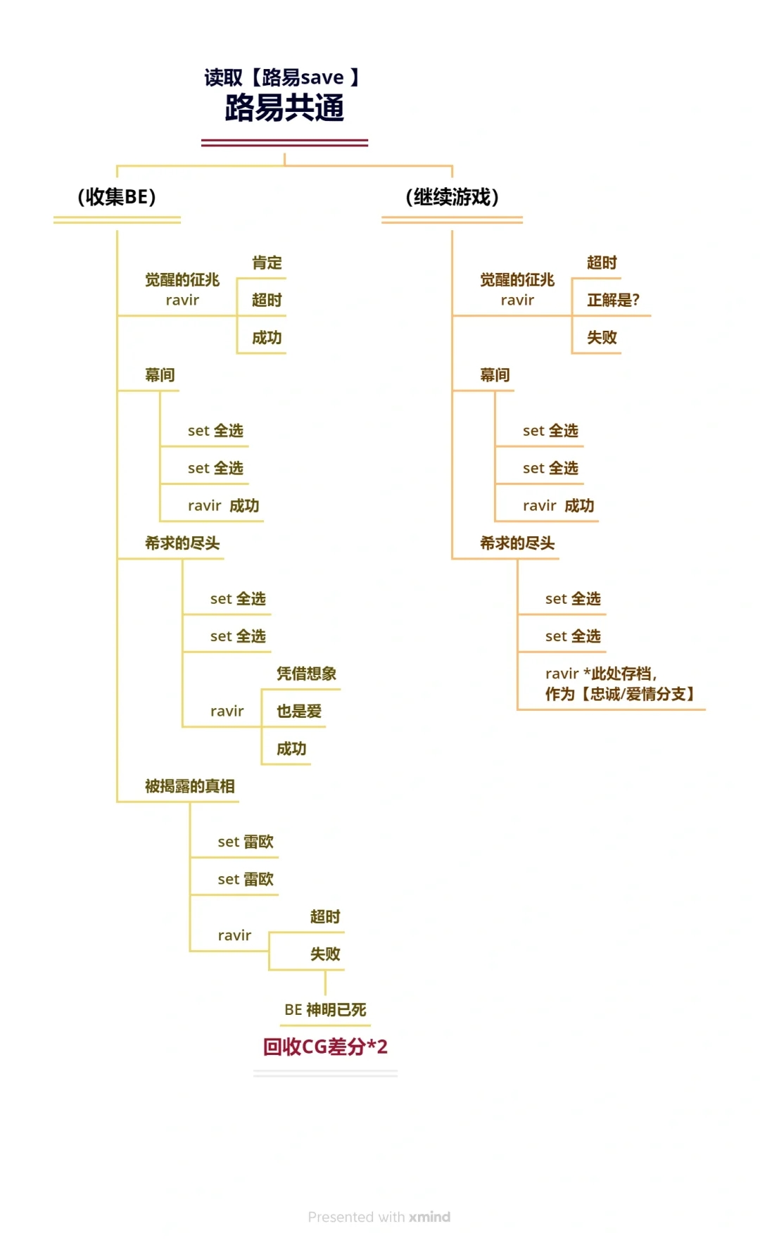 花之女王 中文攻略