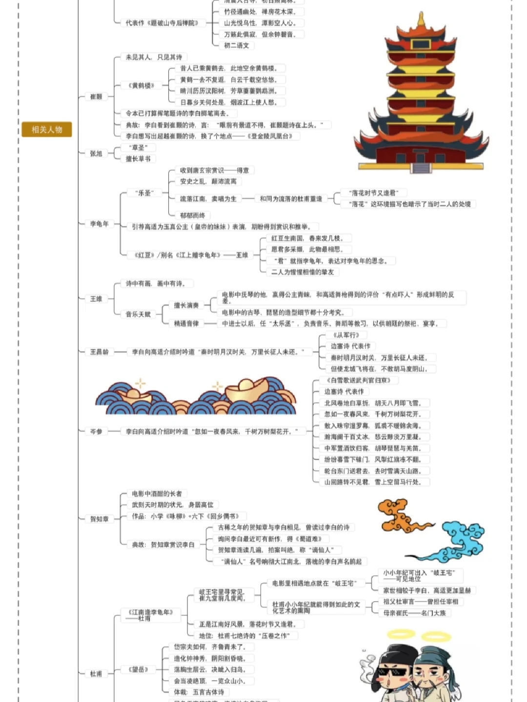 电影《长安三万里》语文知识思维导图汇总