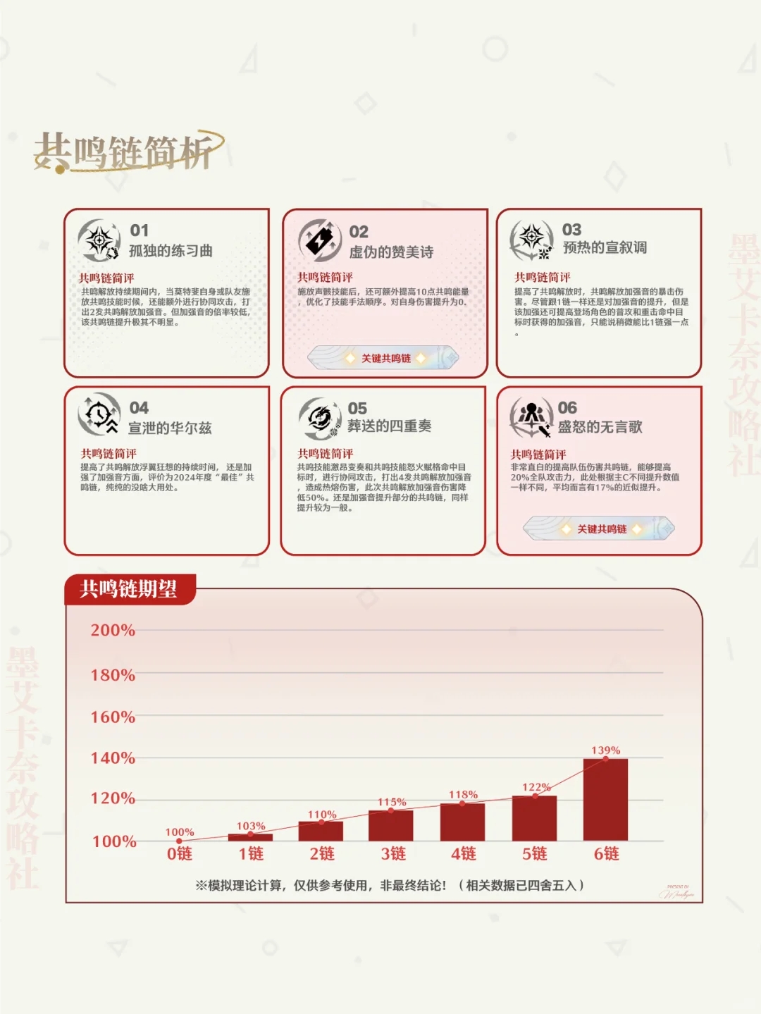 【Moealkyne】莫特斐角色一图流详解攻略