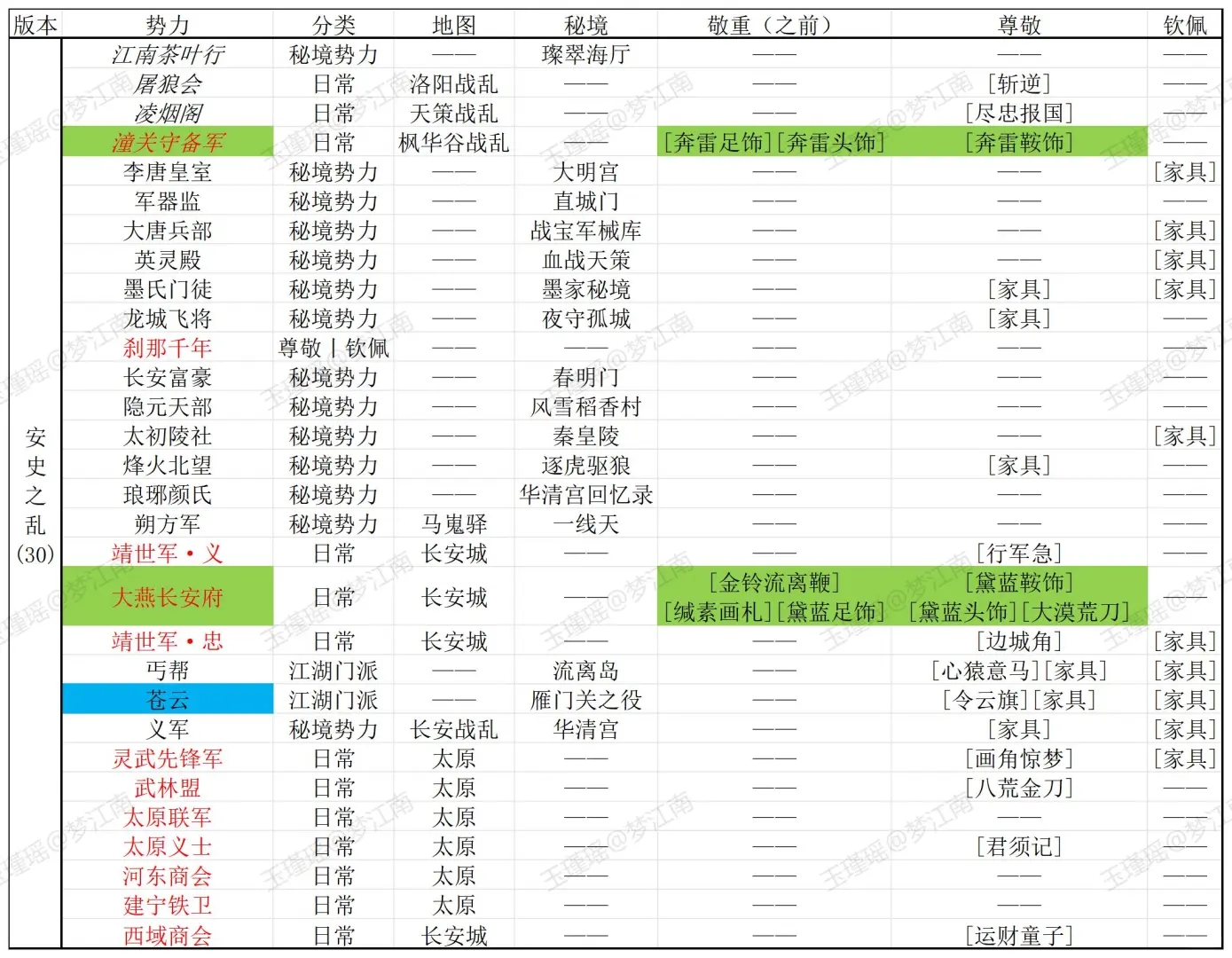 剑网3势力声望兑换指南