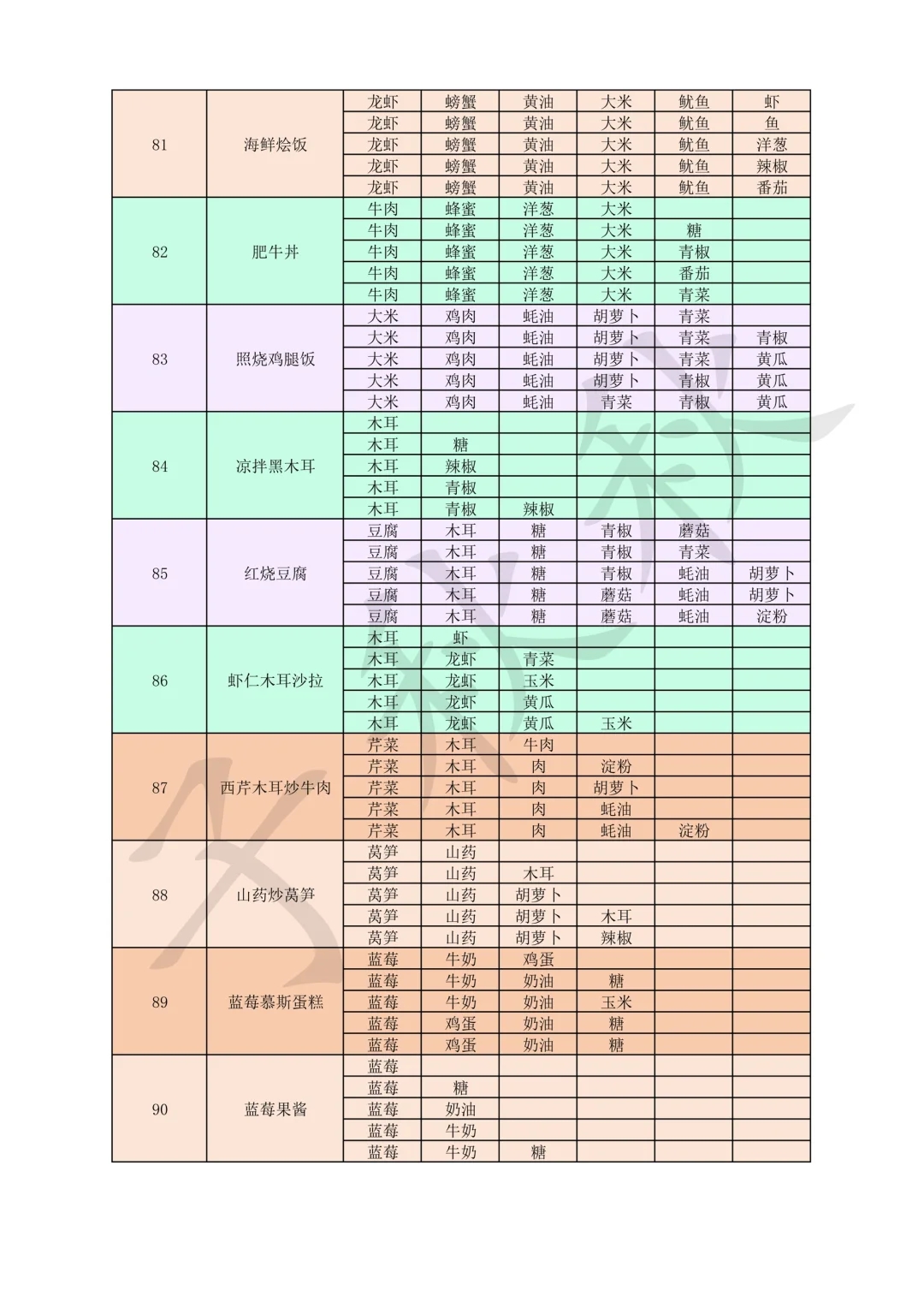 魔卡少女樱回忆钥匙🌸美味厨房食谱 全120菜