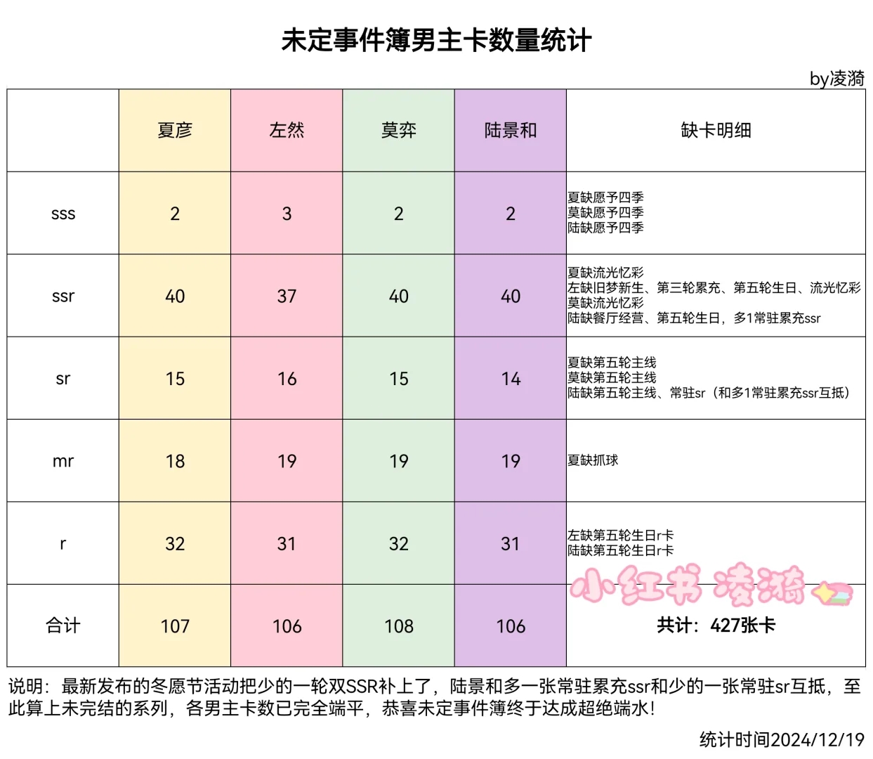 恭喜未定事件簿终于达成男主卡数超绝端水