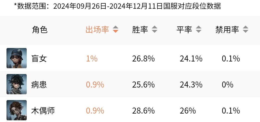 偶偶禁用也是突破0%了