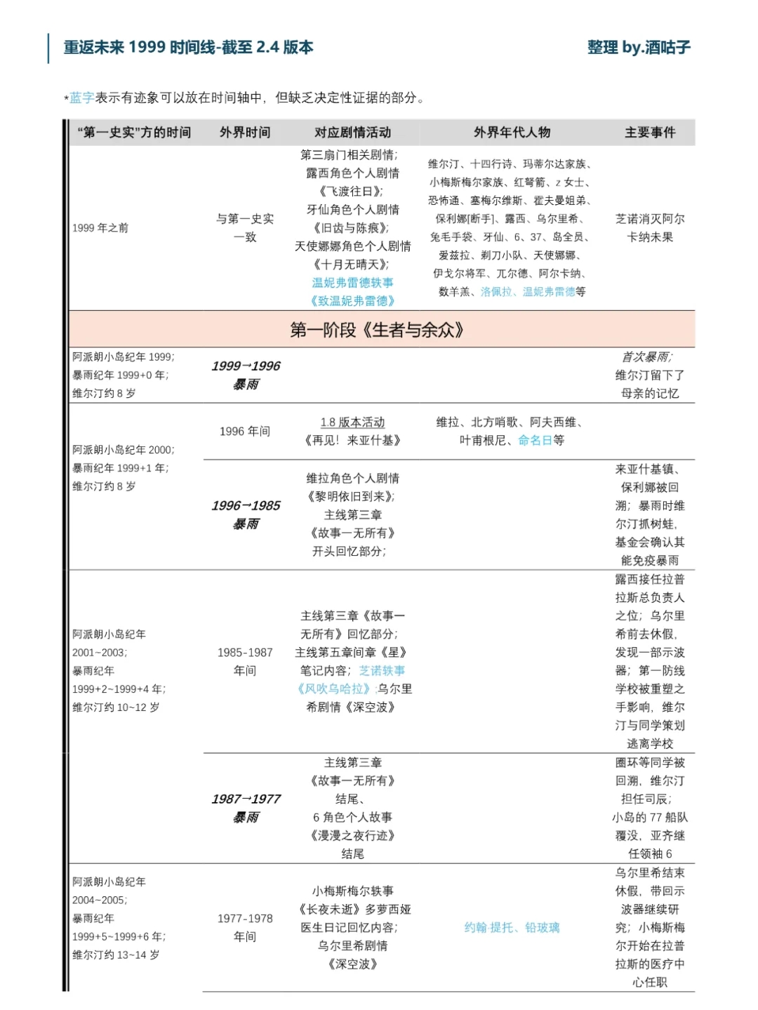 更新！2.4版本最清楚的时间线整理一图流！