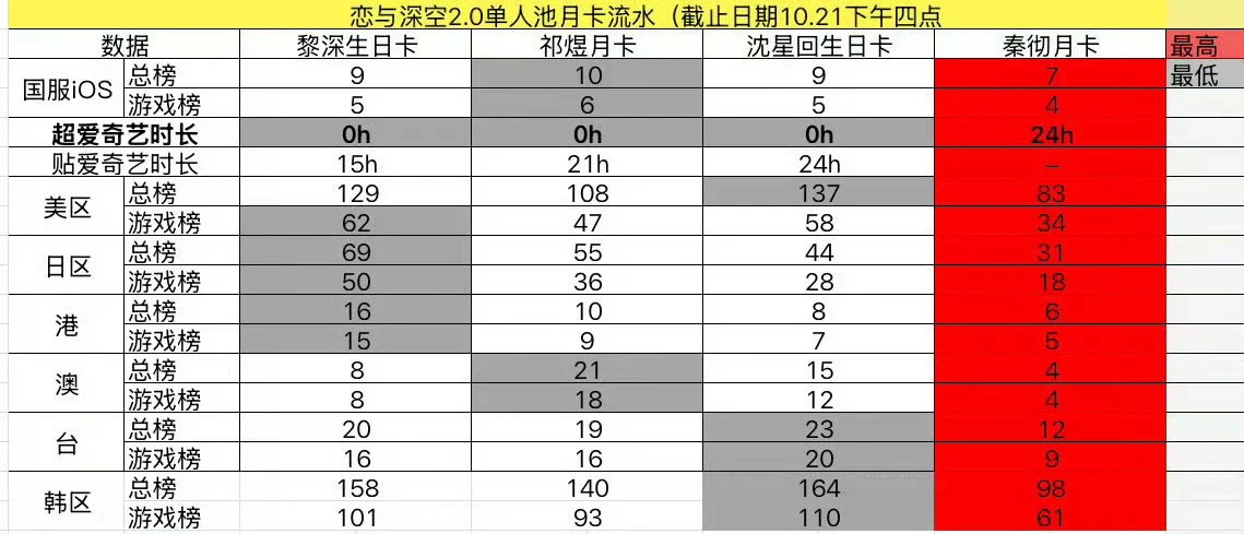 为什么2.0玩家转推率极低