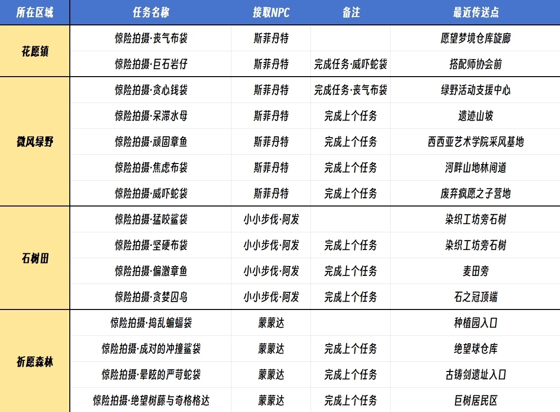 无限暖暖·惊险拍摄系列任务攻略