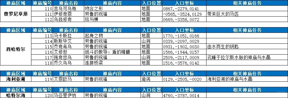 王泪地面120神庙最全统计 附坐标和神庙任务