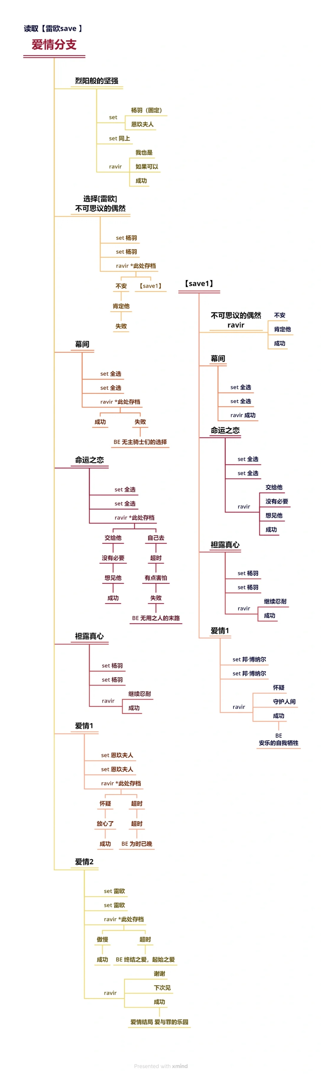 花之女王 中文攻略