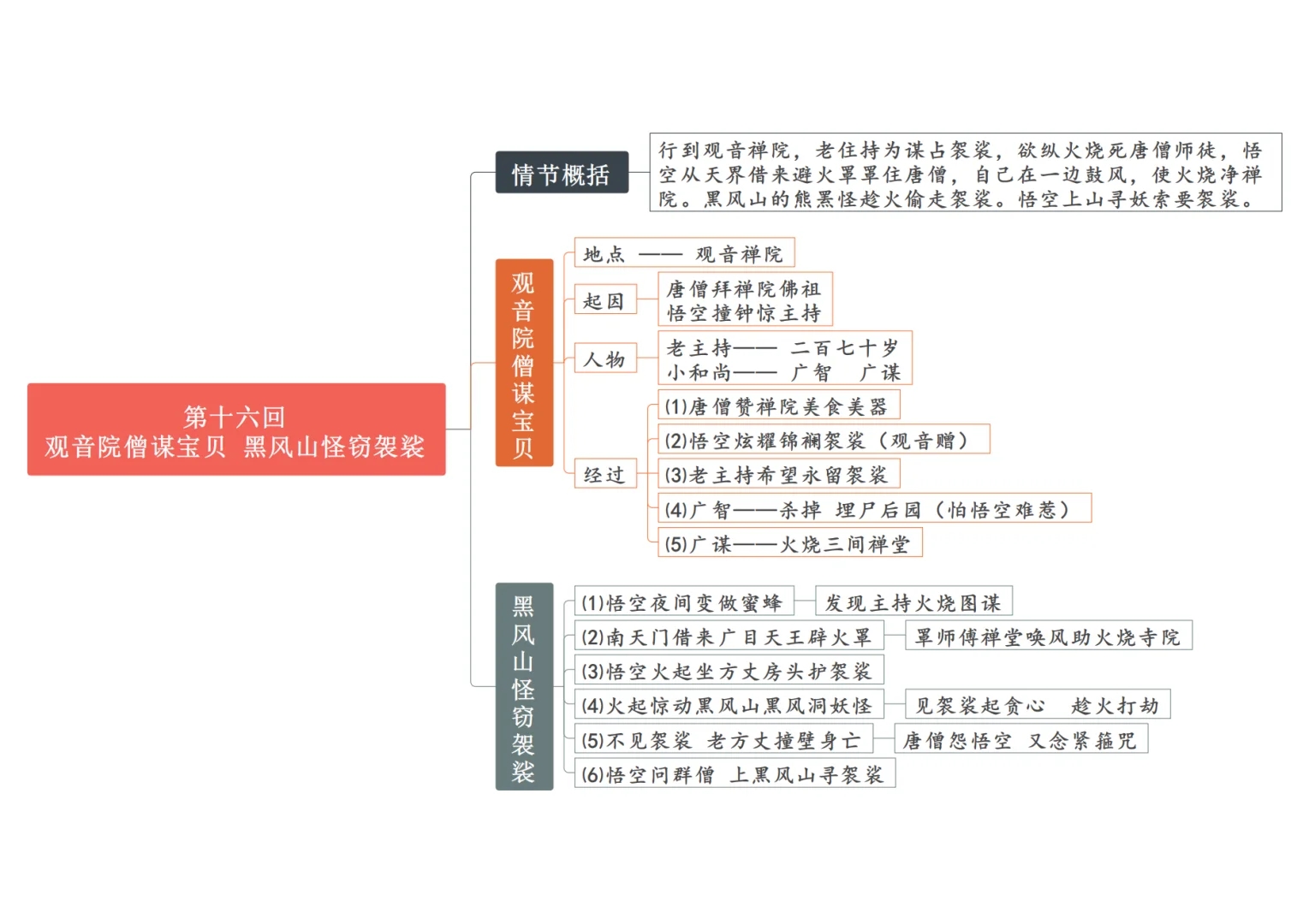 《西游记》 | 十六回-二十回-重点情节导图