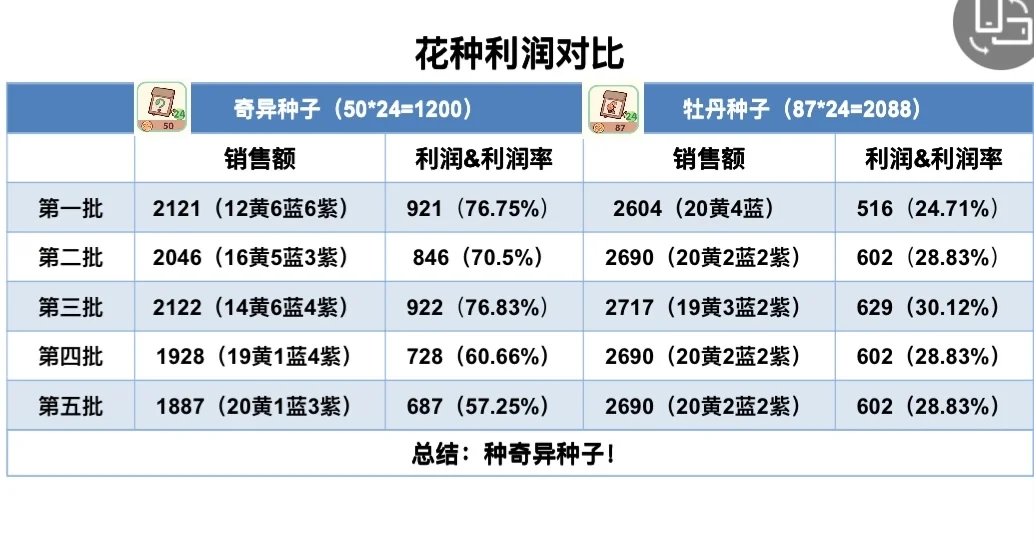 我的休闲时光种什么花