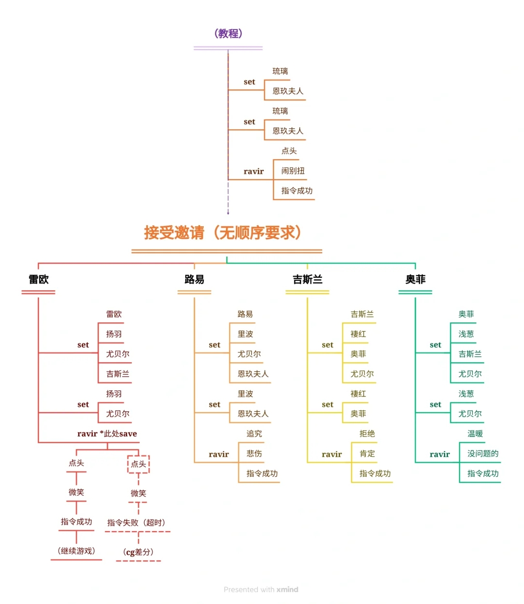 花之女王 中文攻略