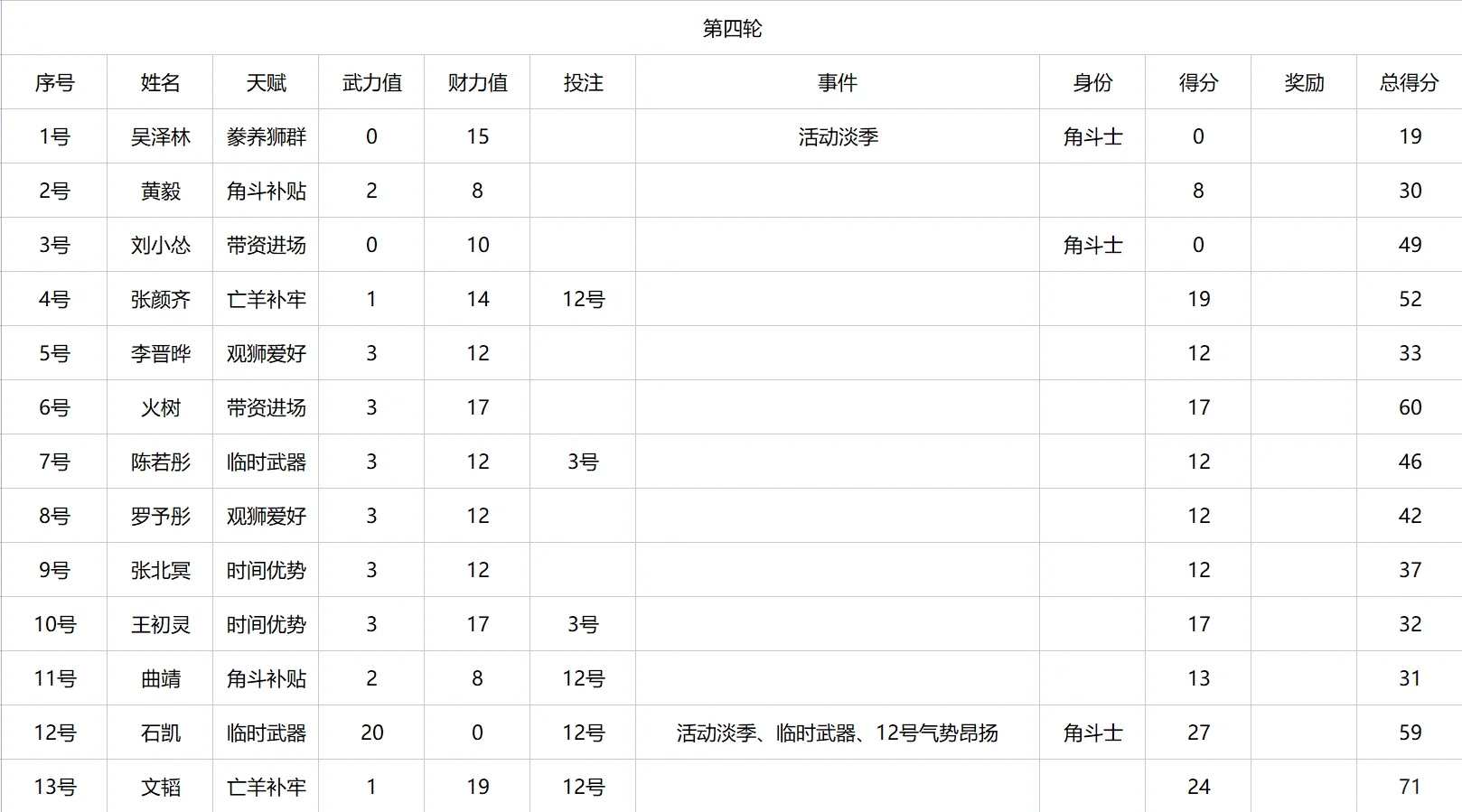 巅峰❗️角斗场下半场记录