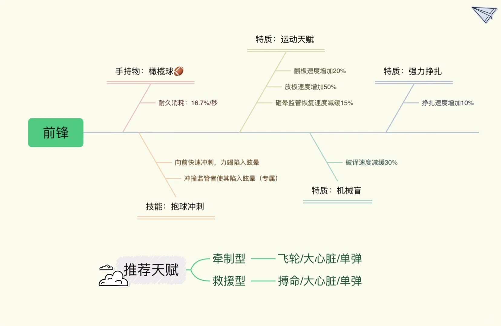 第五人格救援位技能解析终篇