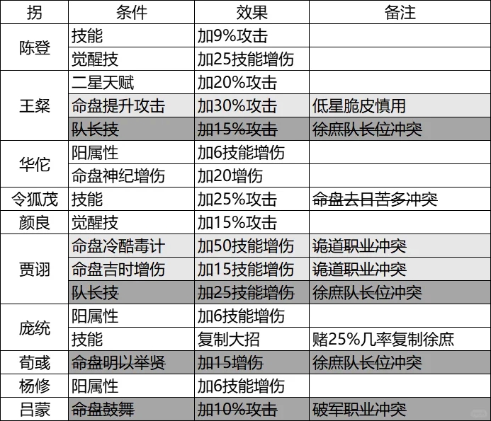 如鸢徐庶配队建议及伤害对比测试