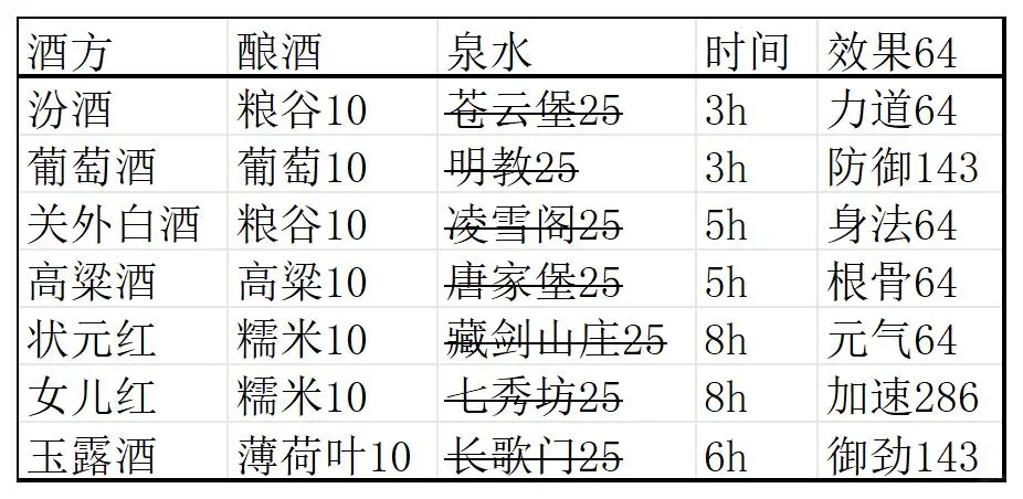 剑网3基础④小吃小药/宴席/家园酒菜