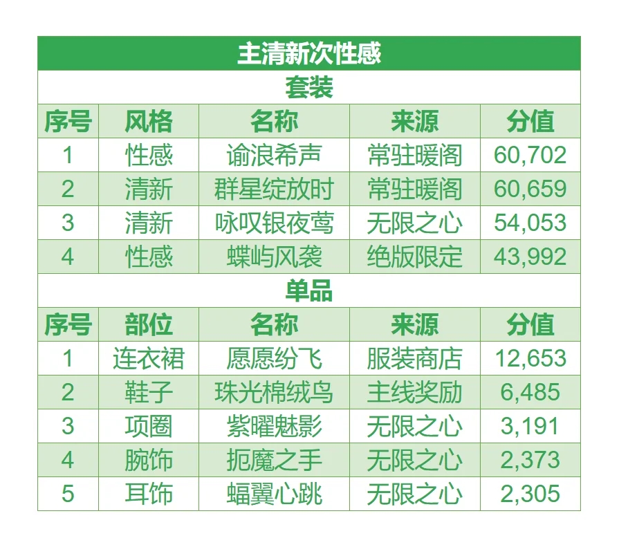 《无限暖暖》搭配提升指南⑤清新提升