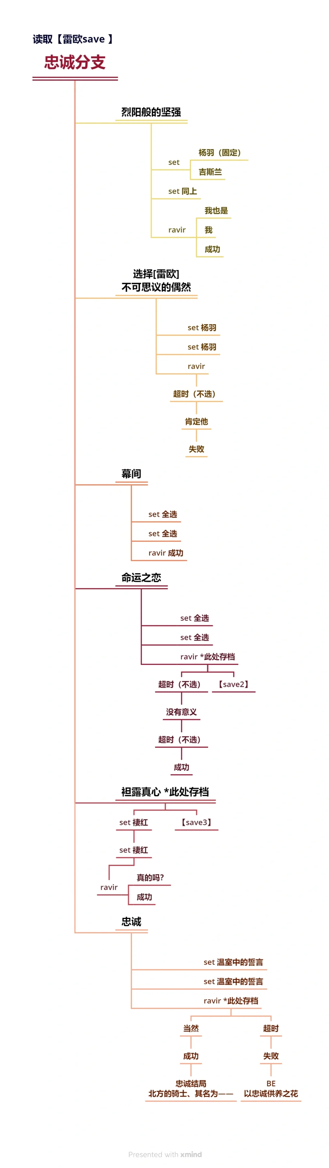 花之女王 中文攻略