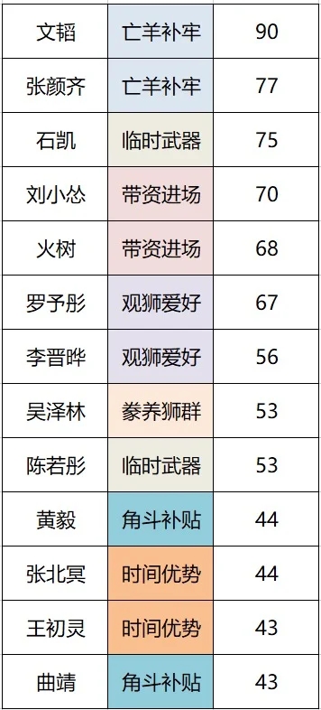 巅峰❗️角斗场下半场记录